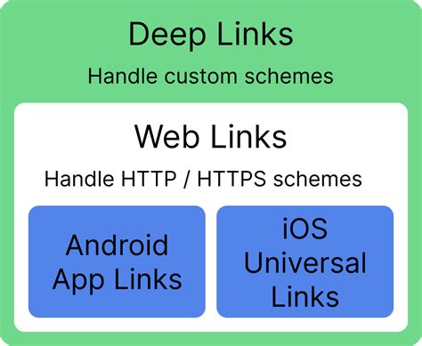 Flutter: Issue with Sending Multiple Deep Link URLs to DraftKings .